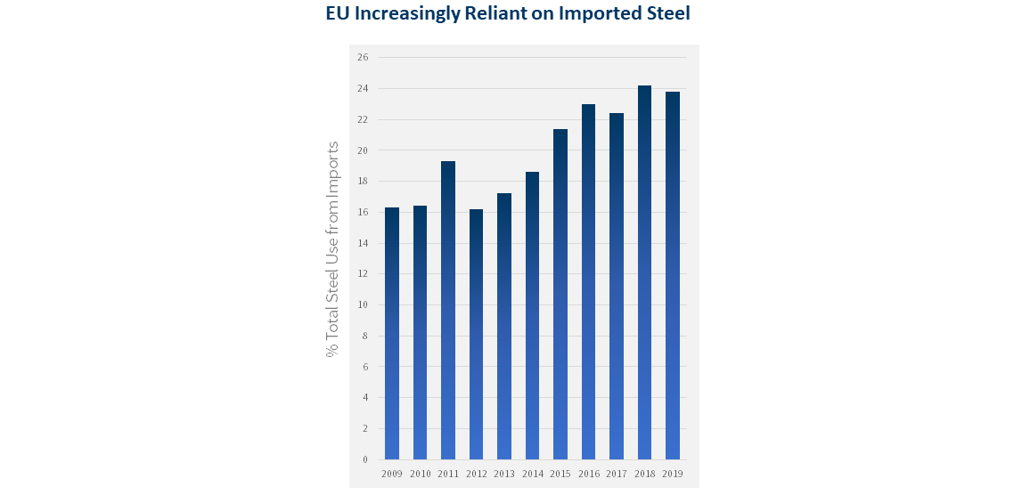 Percentage of EU steel use from imports