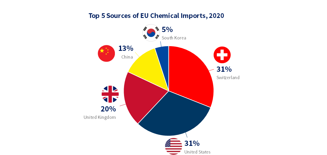 The top 5 sources of EU chemical imports in 2020