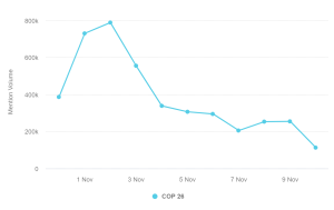COP26 online conversation volume over time