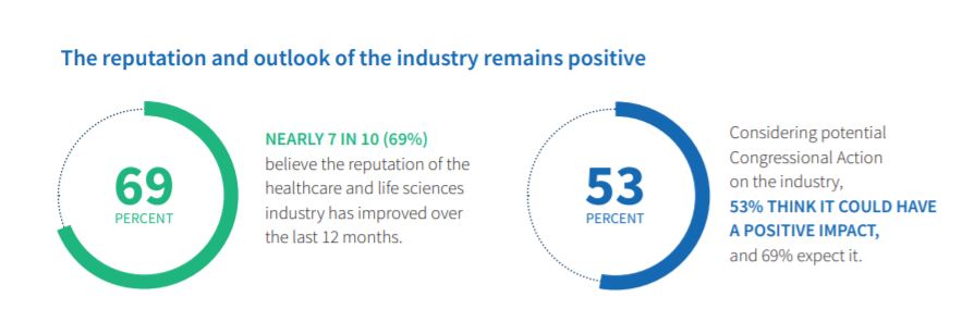According to survey respondents, the outlook and reputation of the healthcare industry is positive