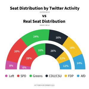 Bundestag seat distribution represented by Twitter activity