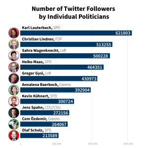 Number of Twitter followers by individual Bundestag politician