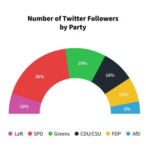 Number of Twitter followers by Bundestag party