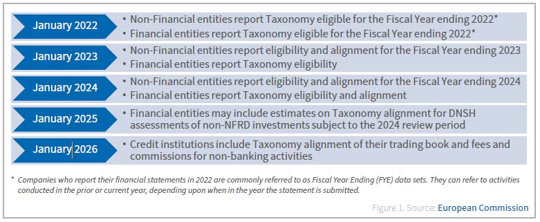 Financial disclosure requirements for the taxonomy eligibility