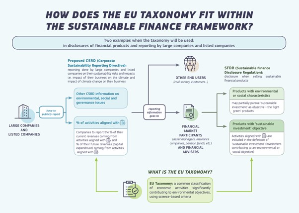How does the EU taxonomy fit within the sustainable finance framework?