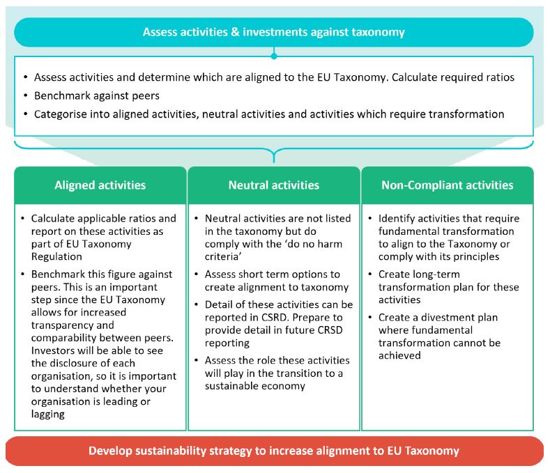 Assess which activities align to the EU taxonomy, and which are neutral or non-complaint