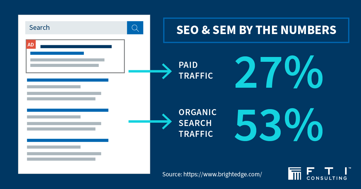 Percentage of paid vs. organic search traffic