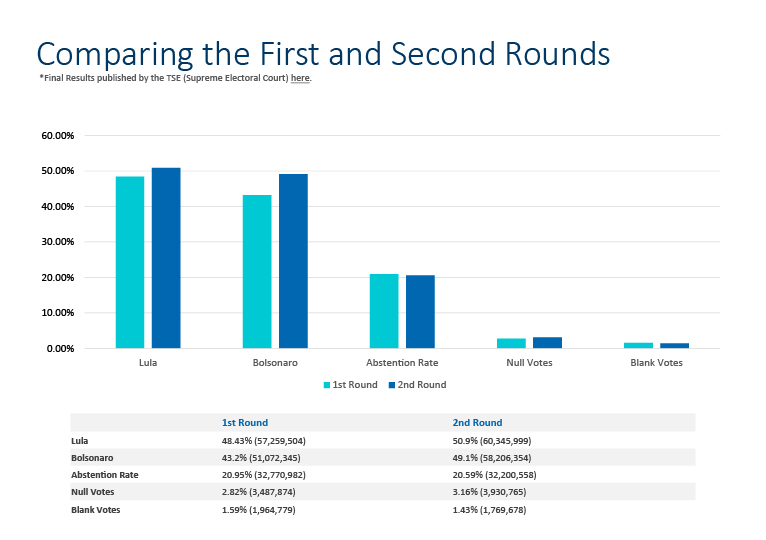 Bar chart comparing results of round one and round two