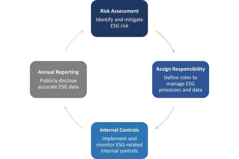 What is Tone at the Top Internal Control? - ESG