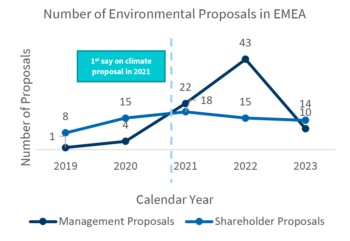 Shareholder Activism On Esg Matters The 2023 Proxy Season Experience Fti Strategic Communications