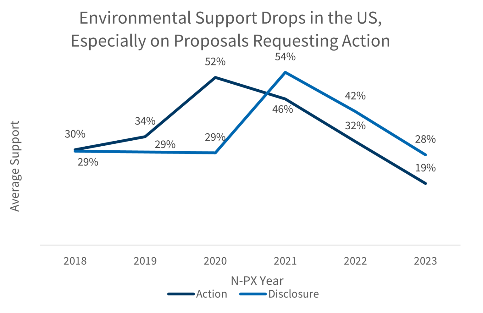 Shareholder activism on ESG matters the 2023 proxy season experience