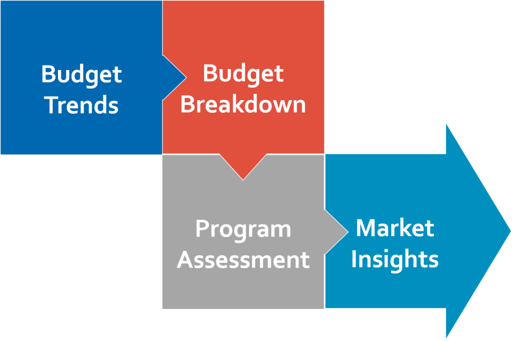 budget trends, budget breakdown, program assessment, market insights flowchart