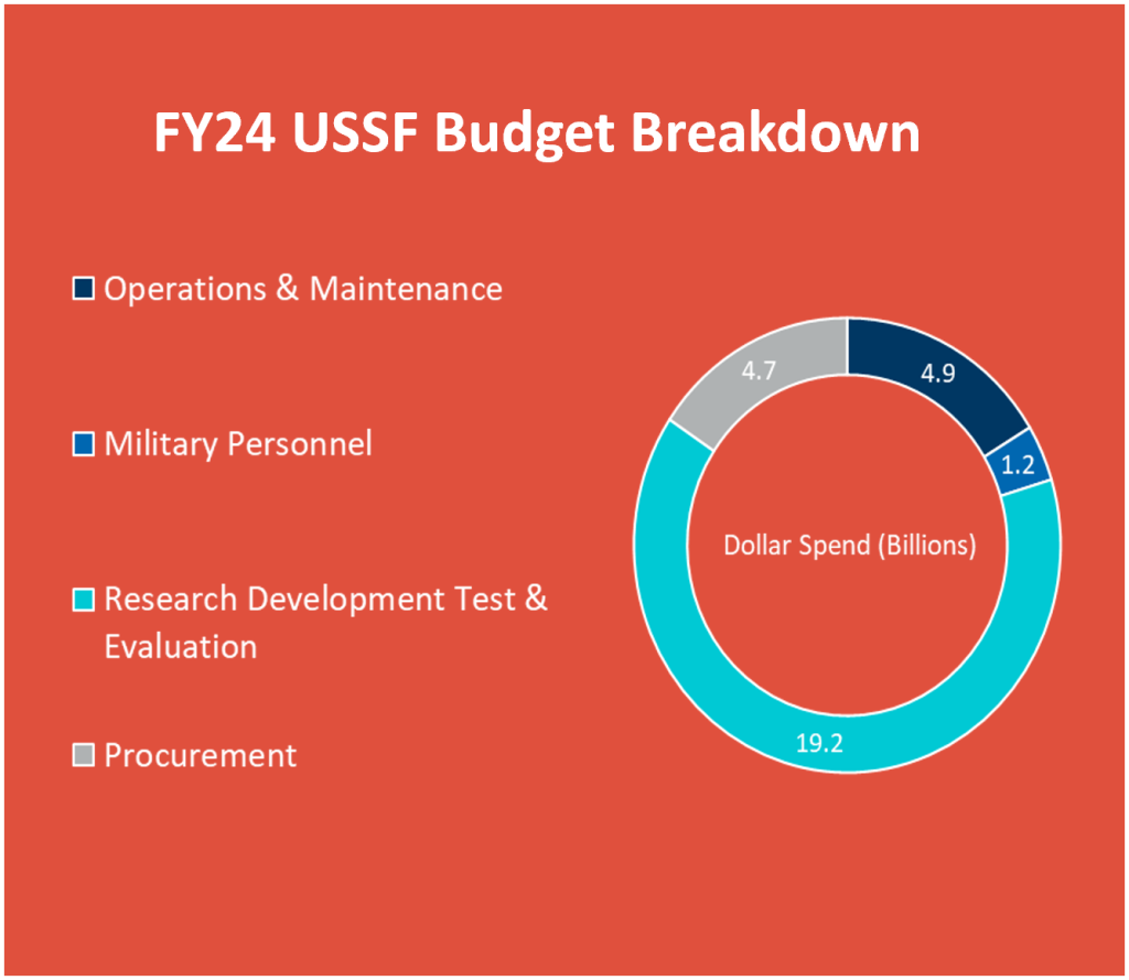 FY24 USSF budget breakdown