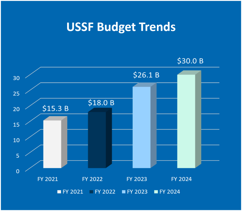 USSF Budget Trends