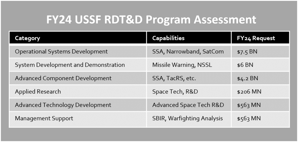 FY24 USSF RDT&D Program Assessment
