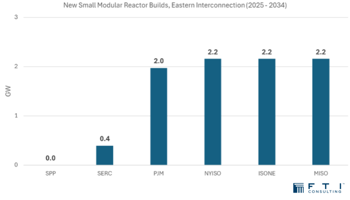 Source FTI Consulting, July 2025