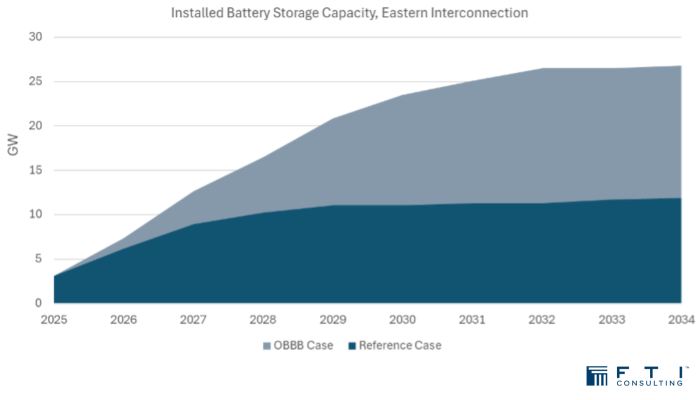 Source FTI Consulting, July 2025